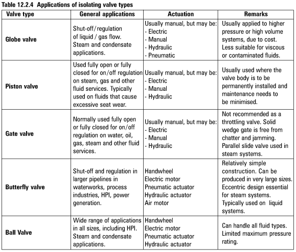 用于石油和天然气行业的阀门