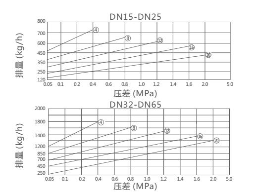 CS45H、CS15H倒吊桶式蒸汽疏水阀排量图