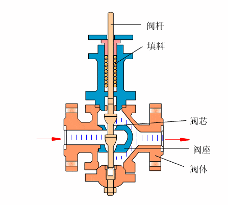 电动双座调节阀工作原理图
