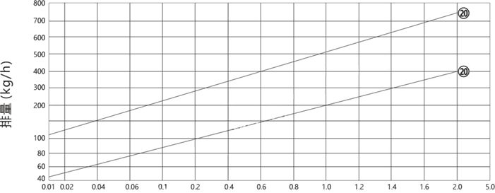 热静力膜盒式蒸汽疏水阀曲线排量图
