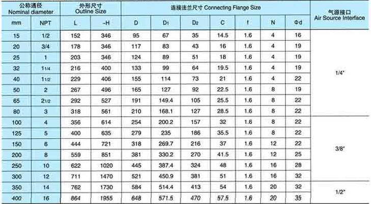 进口气动截止阀尺寸300LB